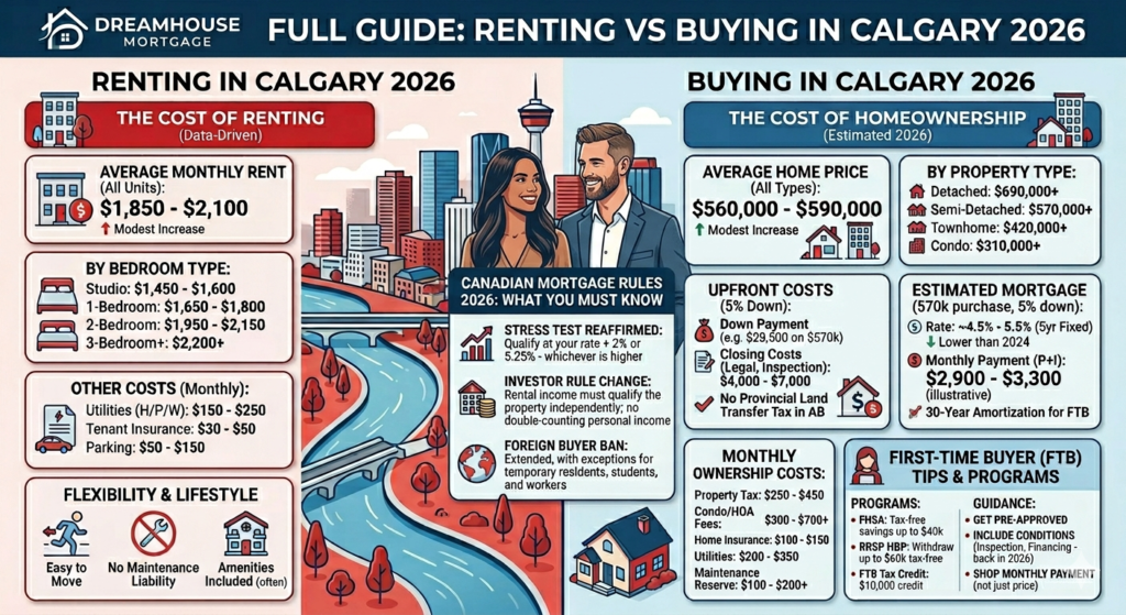 Rent vs Buy Calgary 2026