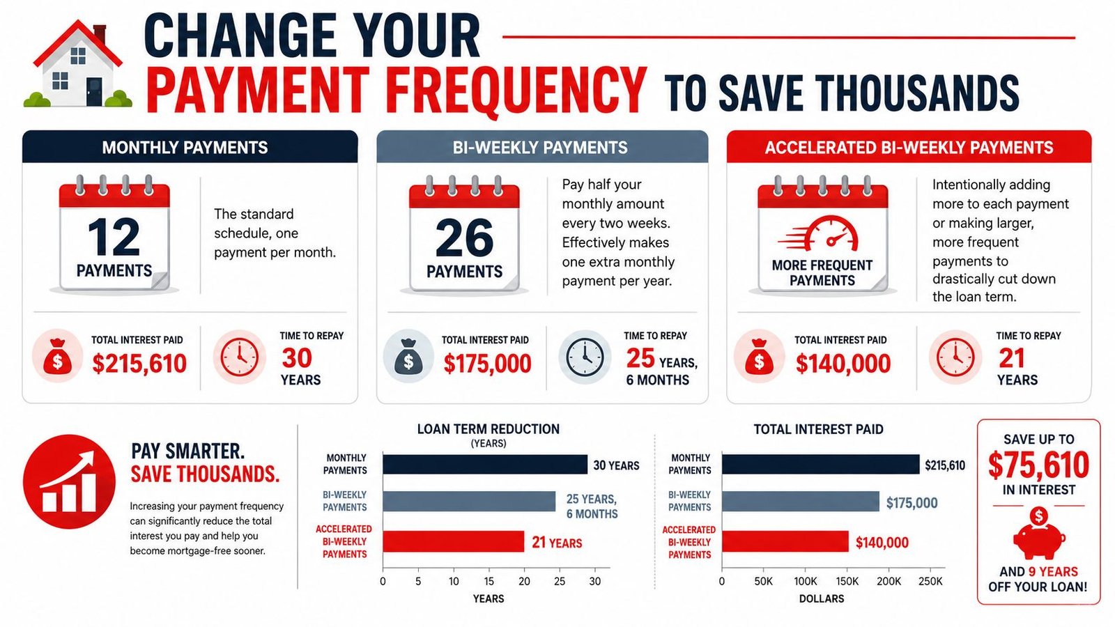 HOW CAN I PAY DOWN MY MORTGAGE FASTER: ALBERTA TIPS 2 An infographic comparing mortgage payment schedules and their impact on interest savings and loan duration.
