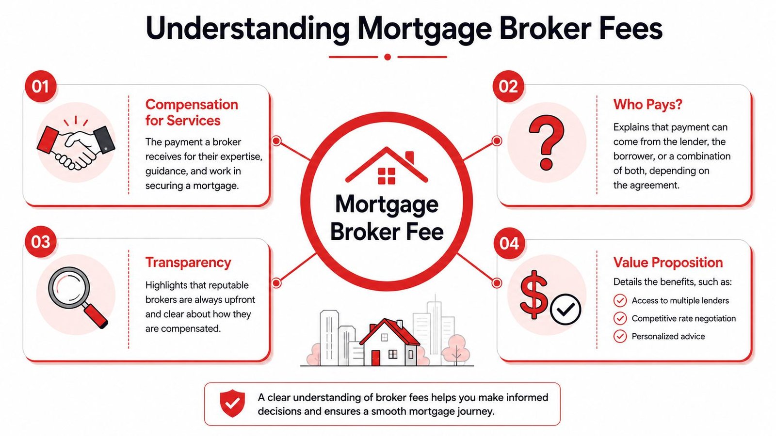 MORTGAGE BROKER FEES EXPLAINED FOR CALGARY & ALBERTA 2 An infographic titled Understanding Mortgage Broker Fees explaining compensation, payment sources, transparency, and the broker value proposition.