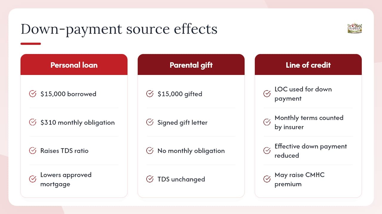 Comparison of three down payment funding outcomes