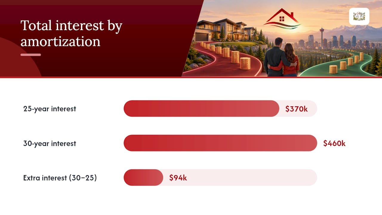 What Longer Amortization Really Costs You Over Time — overview diagram
