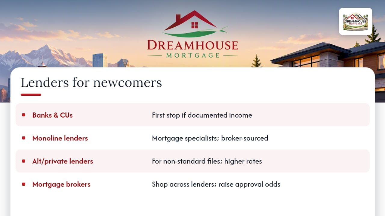 List of Canadian lenders and financial institutions that offer mortgages to non-residents — overview diagram