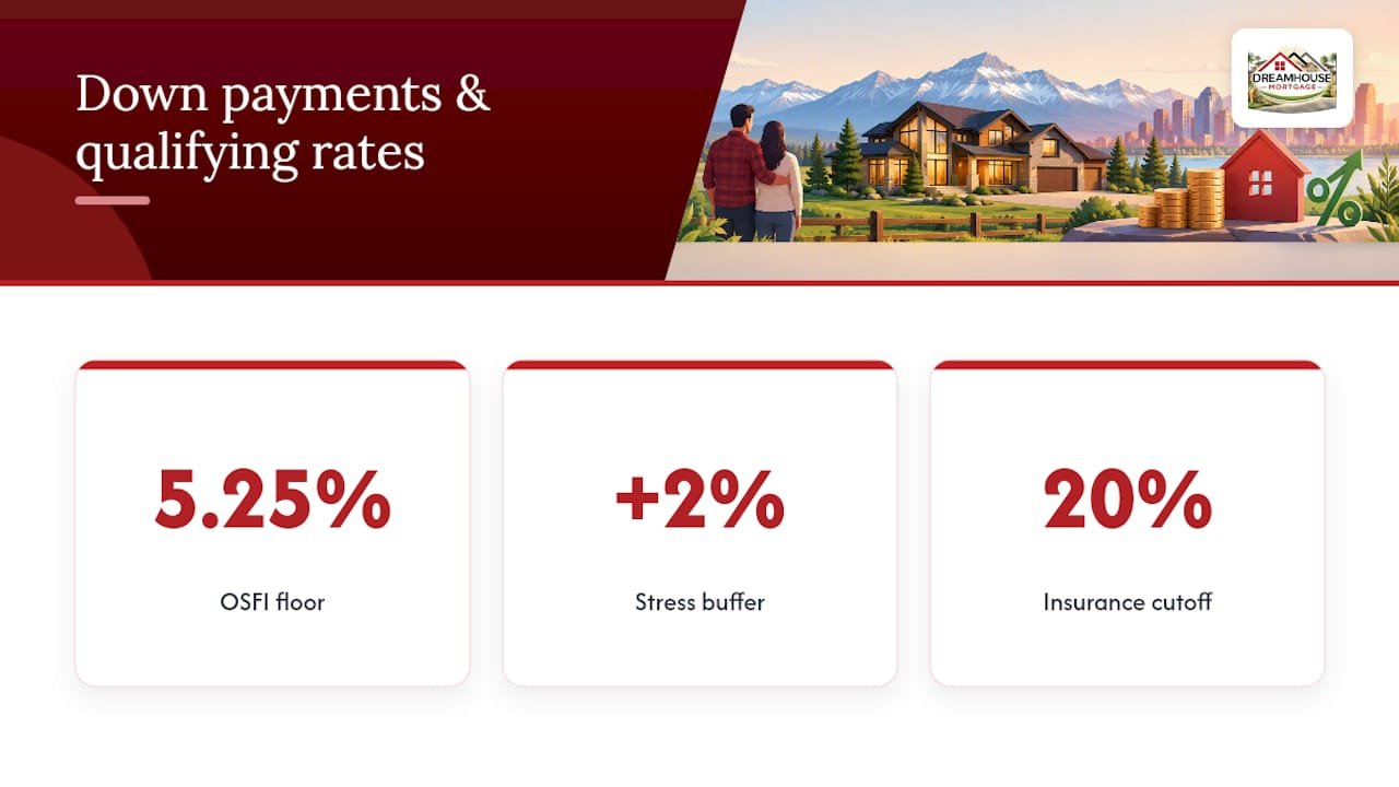CALGARY BUYERS' 5 STEP CHECKLIST TO SECURE AN ALBERTA LAND MORTGAGE 1 Down payment expectations and how rates are set — overview diagram