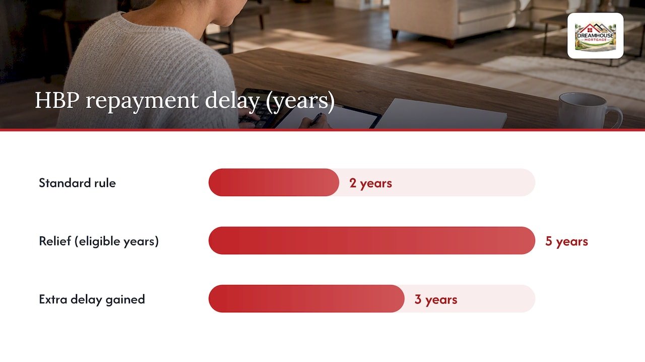 When your HBP repayment period actually starts — overview diagram