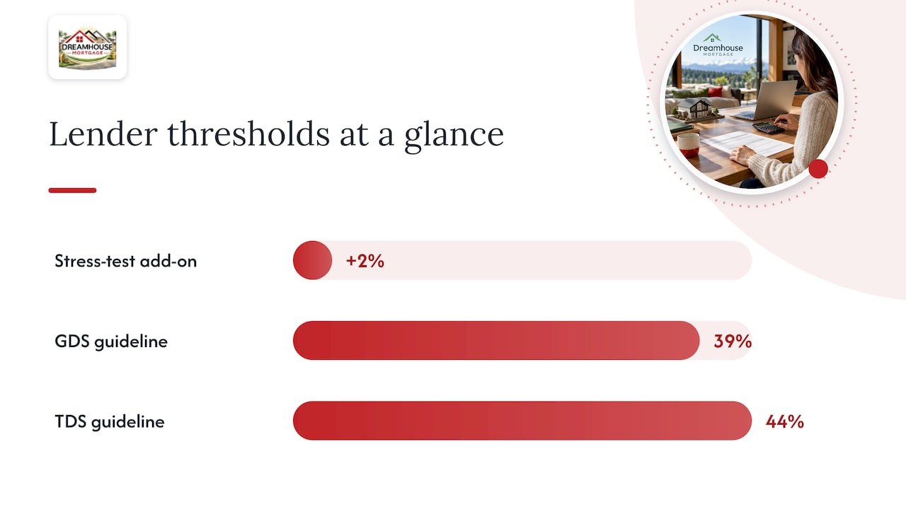 QUALIFY FOR A SECOND HOME MORTGAGE IN ALBERTA WITH 5% DOWN 2 How Lenders Qualify You for a Second Home — overview diagram