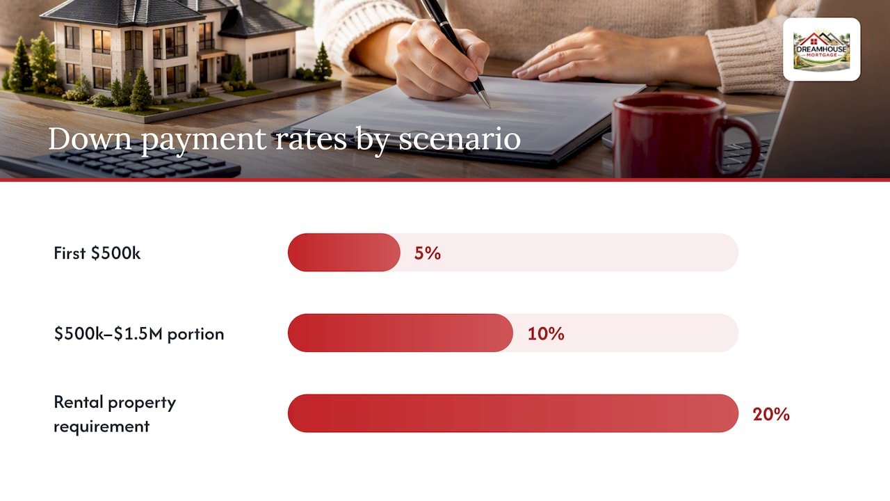 QUALIFY FOR A SECOND HOME MORTGAGE IN ALBERTA WITH 5% DOWN 1 CMHC Second-Home Eligibility and Down Payment Rules — overview diagram