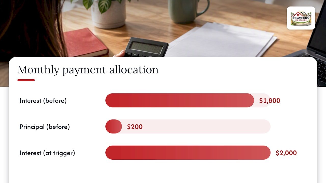 How reaching your trigger rate changes payment allocation and creates negative amortization — overview diagram
