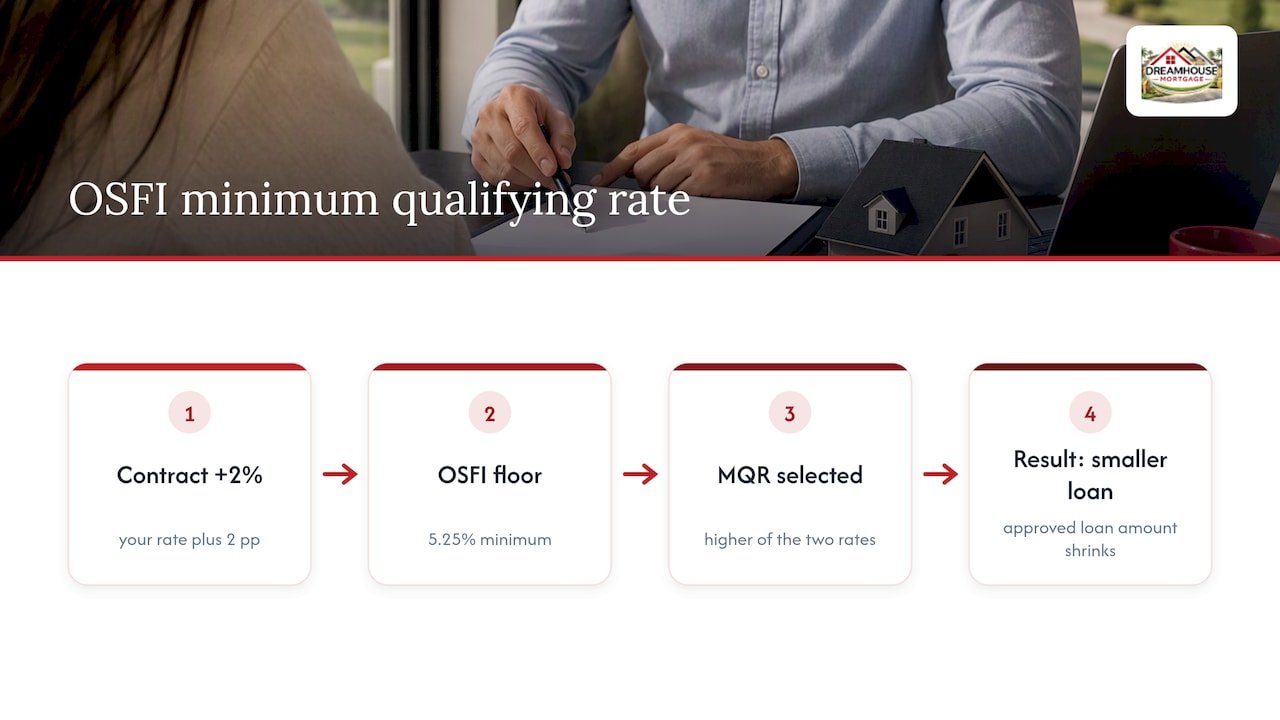 How the mortgage qualifying rate is calculated