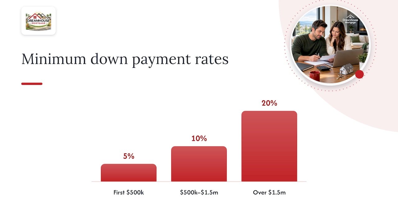 RBC VS SCOTIABANK MORTGAGE: COMPARE TWO OFFERS WITH A CALGARY BROKER 1 What are the down payment rules and stress test you must pass? — overview diagram