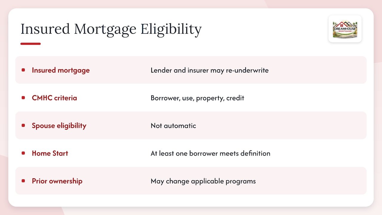 HOW TO ADD A SPOUSE TO YOUR MORTGAGE IN ALBERTA 1 Insured mortgages and first-time buyer rules — overview diagram
