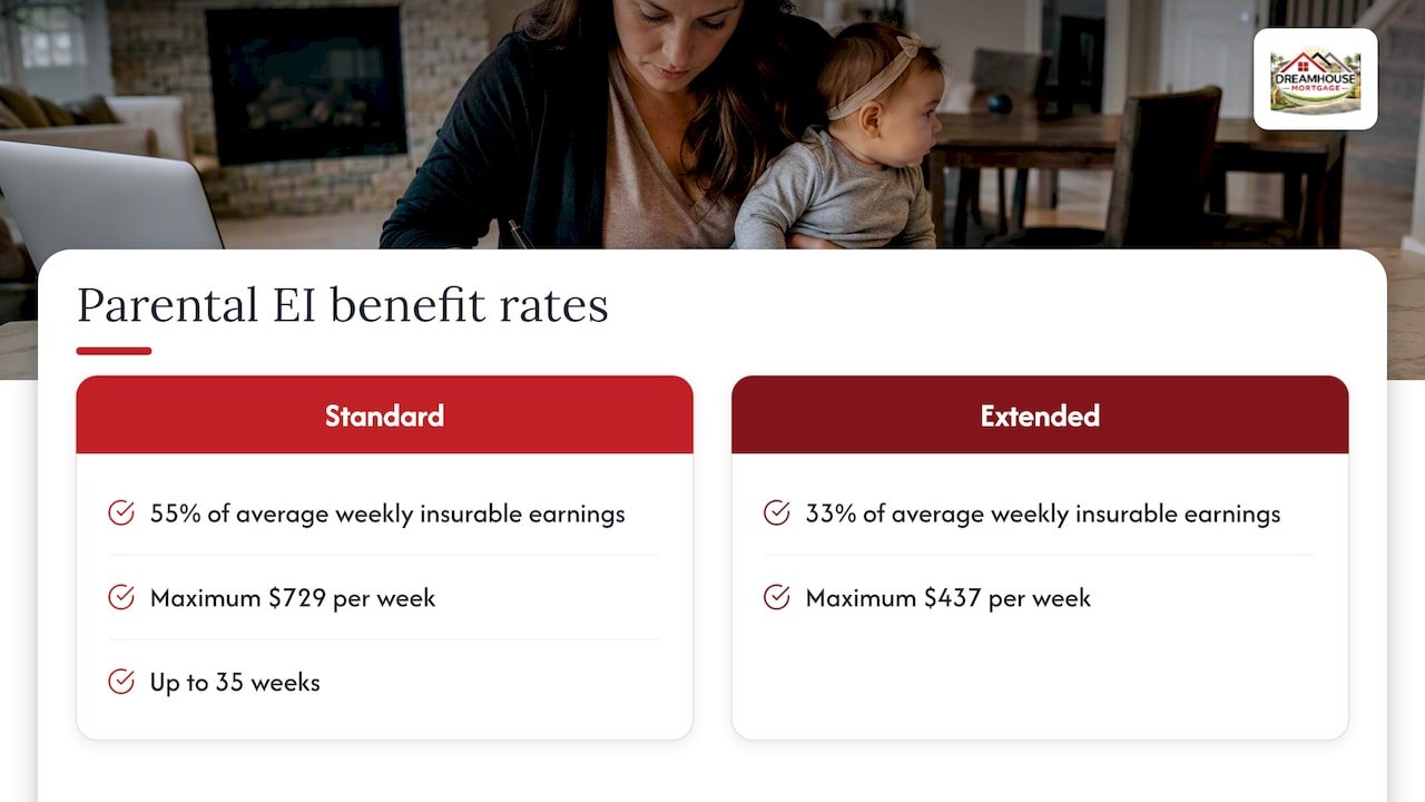 Standard and extended parental EI benefit comparison